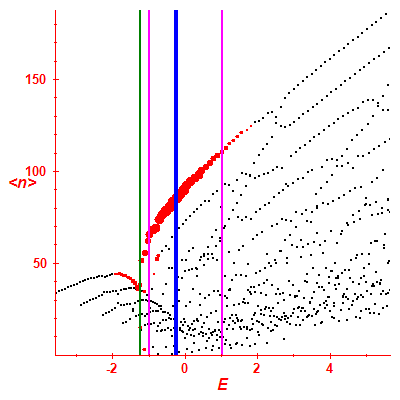 Peres lattice <N>